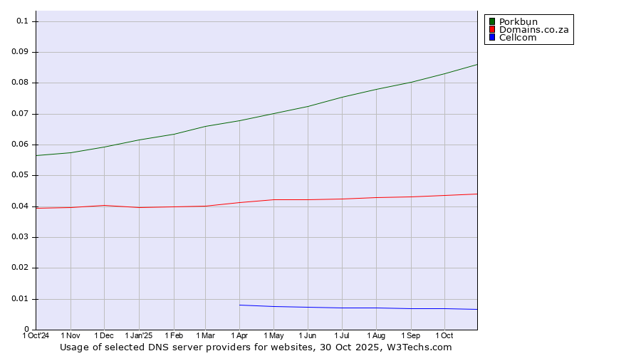 Historical trends in the usage of Porkbun vs. Domains.co.za vs. Cellcom