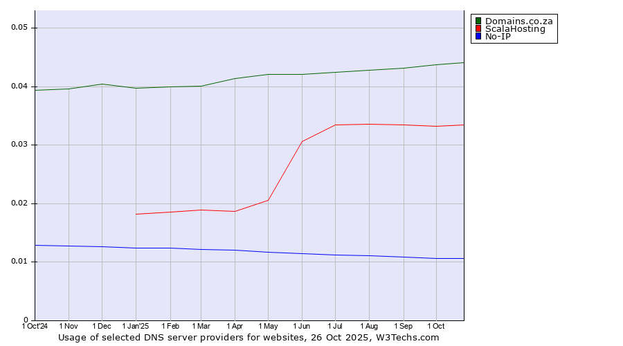 Historical trends in the usage of Domains.co.za vs. ScalaHosting vs. No-IP