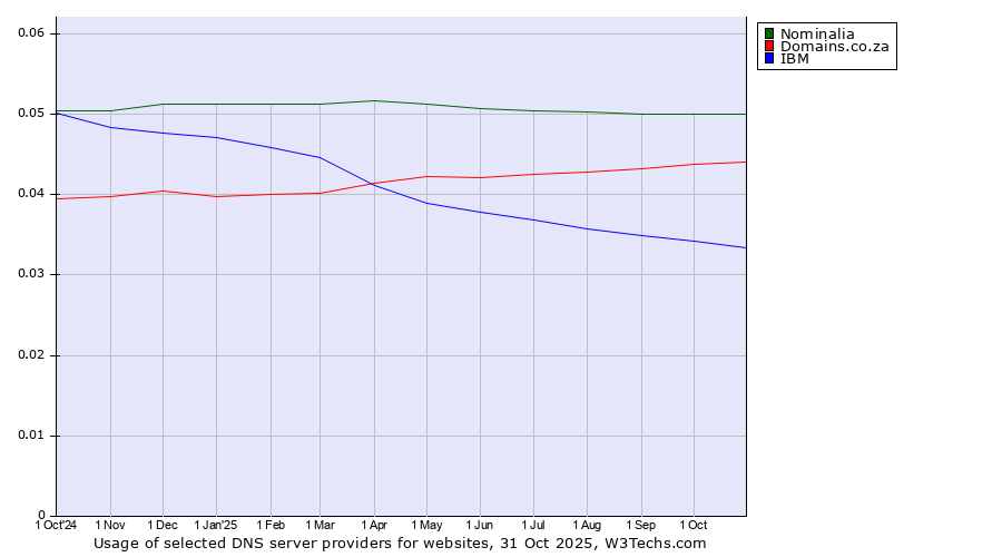 Historical trends in the usage of Nominalia vs. Domains.co.za vs. IBM