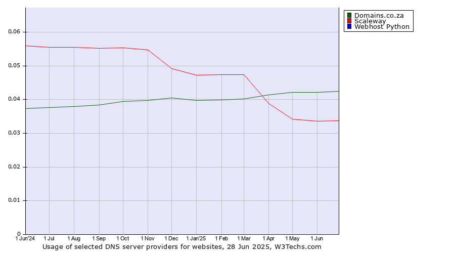 Historical trends in the usage of Domains.co.za vs. Scaleway vs. Webhost Python
