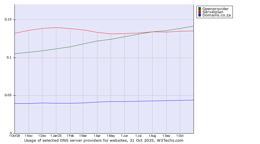 Historical trends in the usage of Openprovider vs. Serverplan vs. Domains.co.za
