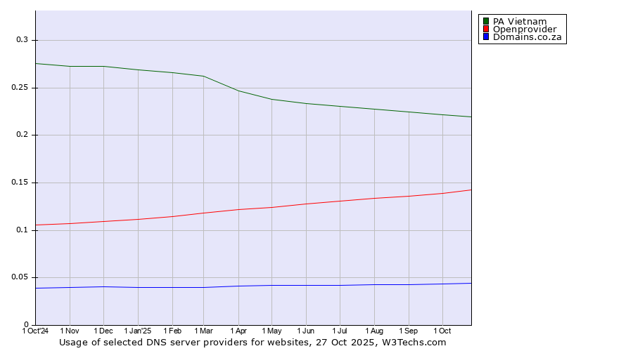 Historical trends in the usage of PA Vietnam vs. Openprovider vs. Domains.co.za