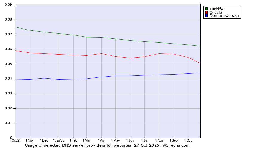 Historical trends in the usage of Turbify vs. Oracle vs. Domains.co.za