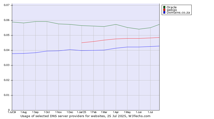 Historical trends in the usage of Oracle vs. webgo vs. Domains.co.za
