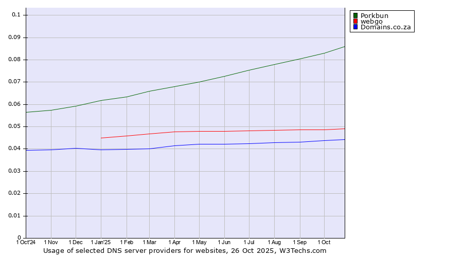 Historical trends in the usage of Porkbun vs. webgo vs. Domains.co.za