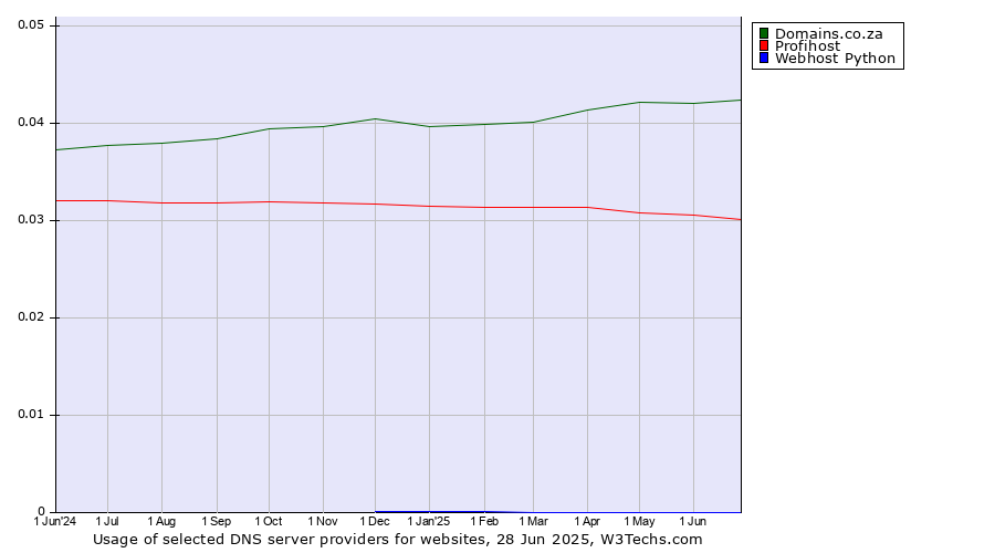 Historical trends in the usage of Domains.co.za vs. Profihost vs. Webhost Python