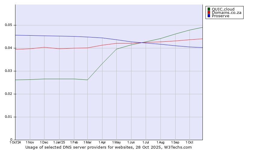 Historical trends in the usage of QUIC.cloud vs. Domains.co.za vs. Proserve