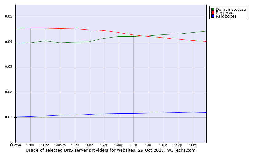 Historical trends in the usage of Domains.co.za vs. Proserve vs. Raidboxes