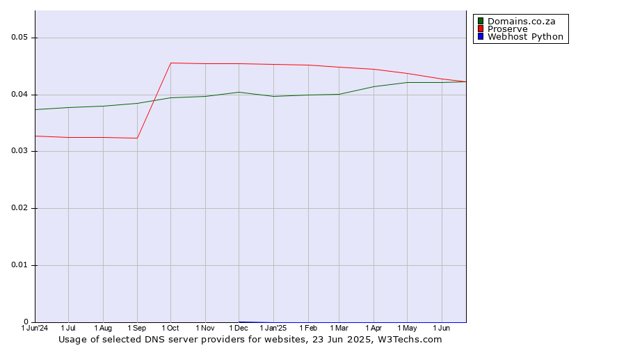 Historical trends in the usage of Proserve vs. Domains.co.za vs. Webhost Python