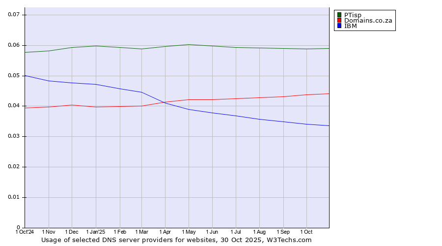 Historical trends in the usage of PTisp vs. Domains.co.za vs. IBM