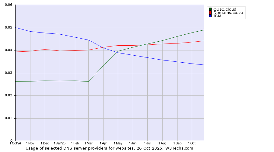 Historical trends in the usage of QUIC.cloud vs. Domains.co.za vs. IBM