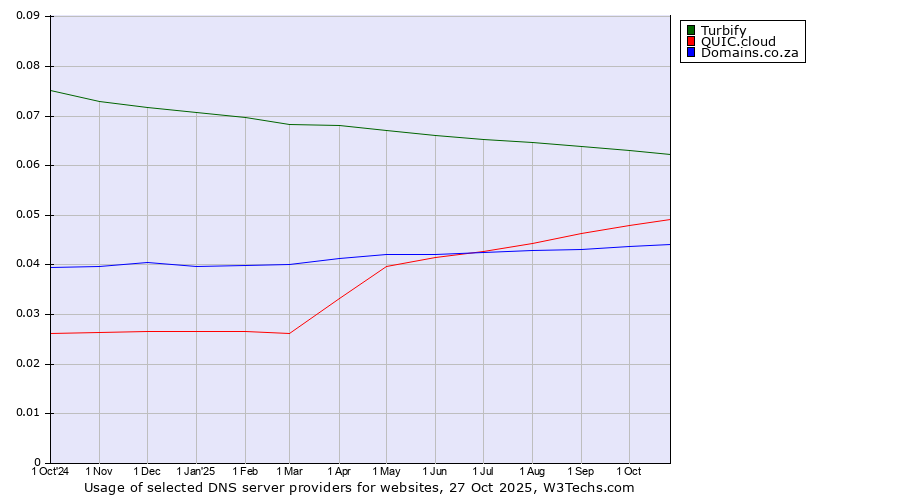 Historical trends in the usage of Turbify vs. QUIC.cloud vs. Domains.co.za