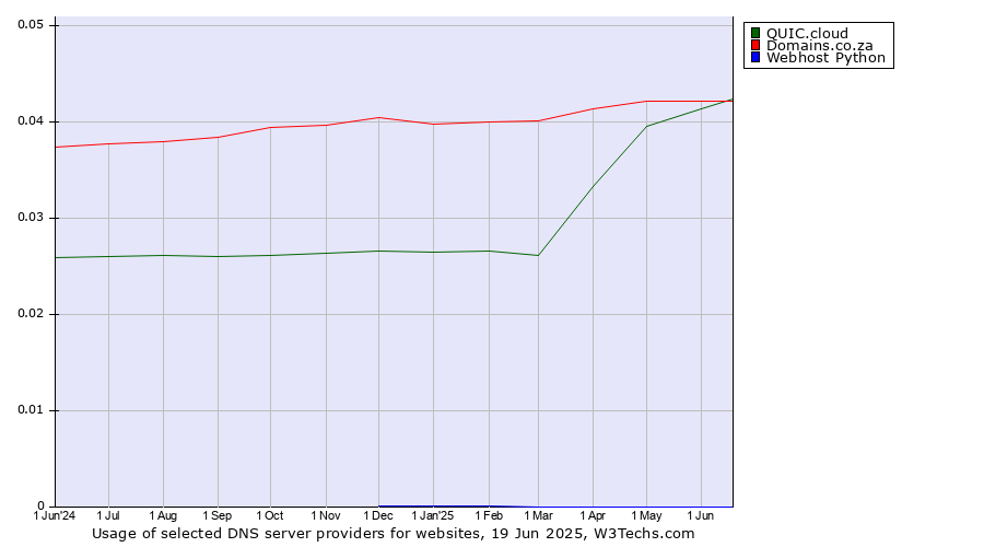 Historical trends in the usage of QUIC.cloud vs. Domains.co.za vs. Webhost Python
