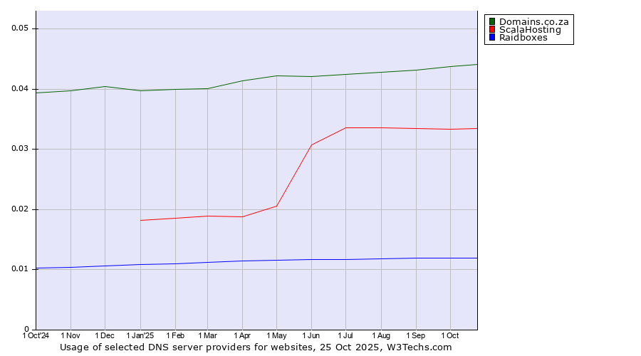 Historical trends in the usage of Domains.co.za vs. ScalaHosting vs. Raidboxes