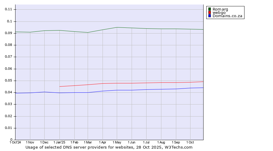 Historical trends in the usage of Romarg vs. webgo vs. Domains.co.za