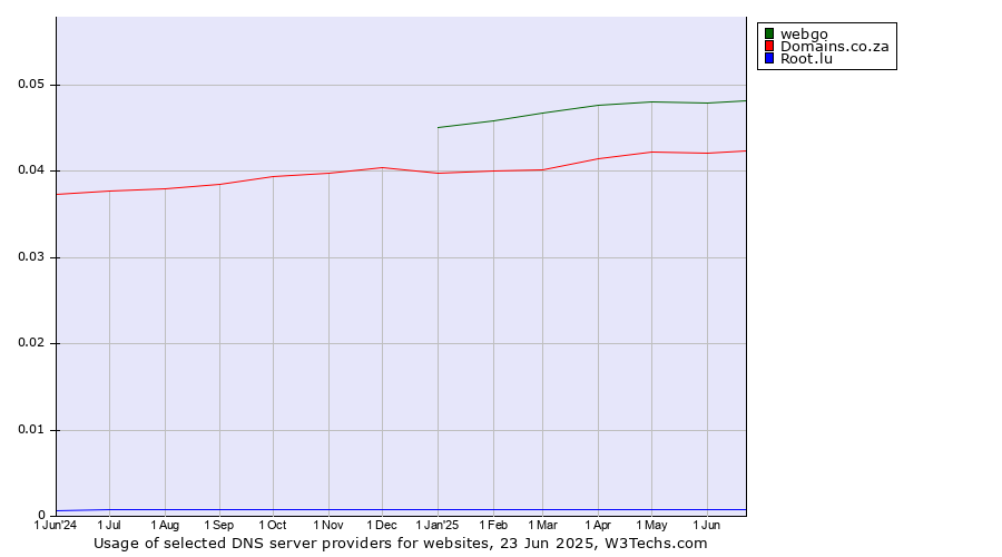 Historical trends in the usage of webgo vs. Domains.co.za vs. Root.lu