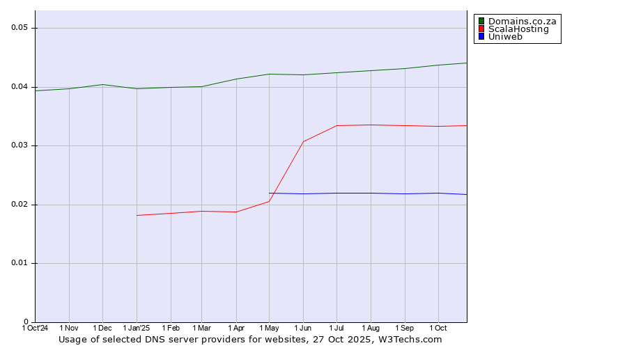 Historical trends in the usage of Domains.co.za vs. ScalaHosting vs. Uniweb
