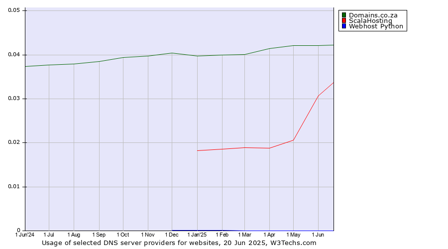 Historical trends in the usage of Domains.co.za vs. ScalaHosting vs. Webhost Python