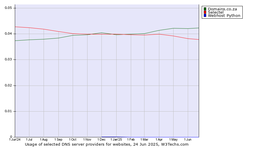 Historical trends in the usage of Domains.co.za vs. Selectel vs. Webhost Python