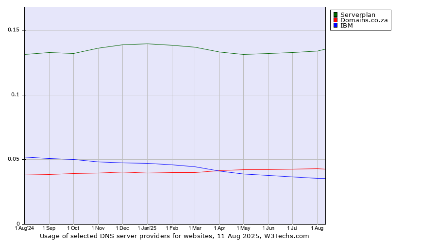 Historical trends in the usage of Serverplan vs. Domains.co.za vs. IBM