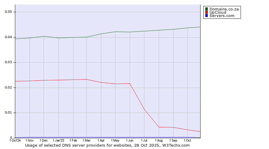 Historical trends in the usage of Domains.co.za vs. UpCloud vs. Servers.com