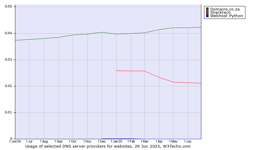 Historical trends in the usage of Domains.co.za vs. Sharktech vs. Webhost Python