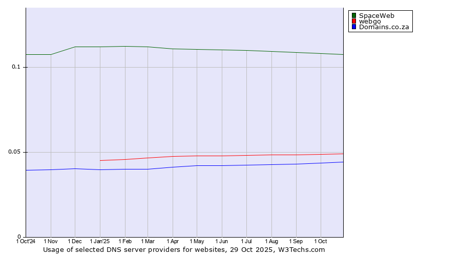 Historical trends in the usage of SpaceWeb vs. webgo vs. Domains.co.za