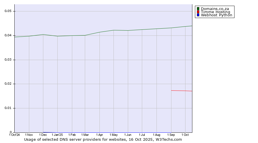 Historical trends in the usage of Domains.co.za vs. Timme Hosting vs. Webhost Python