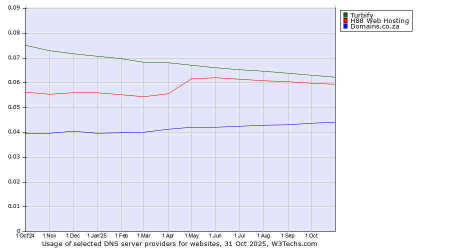 Historical trends in the usage of Turbify vs. H88 Web Hosting vs. Domains.co.za