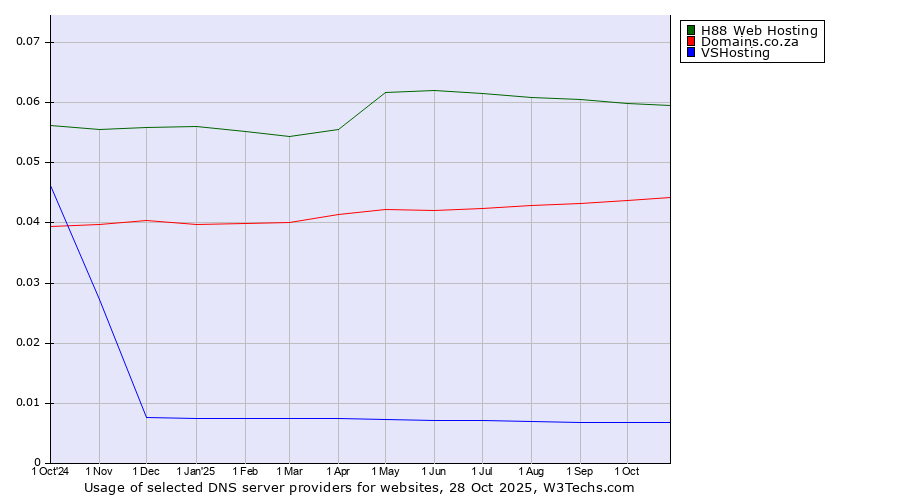 Historical trends in the usage of H88 Web Hosting vs. Domains.co.za vs. VSHosting