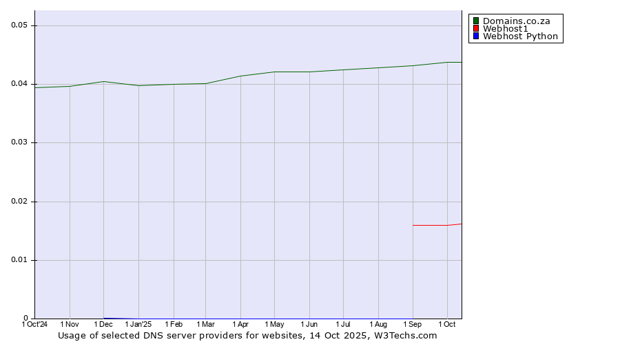 Historical trends in the usage of Domains.co.za vs. Webhost1 vs. Webhost Python