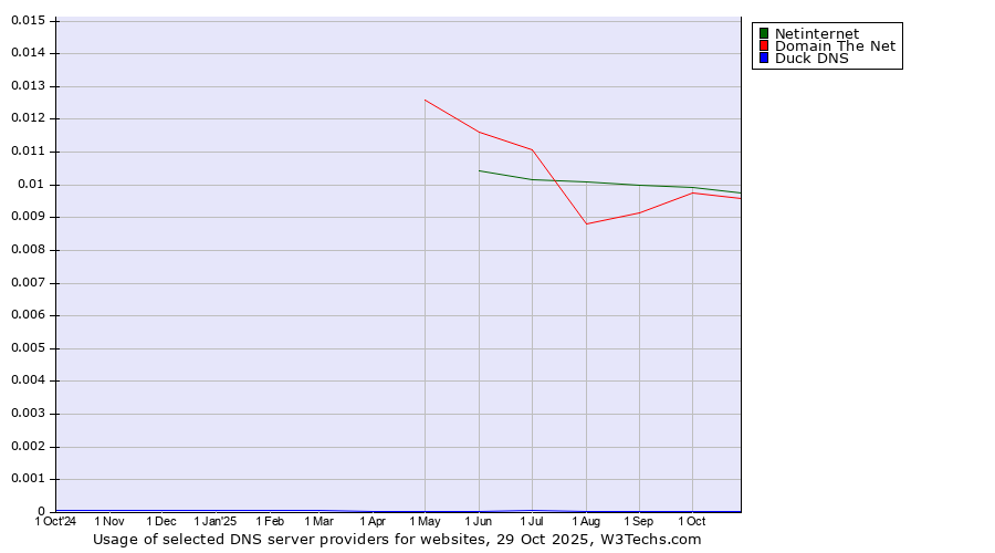 Historical trends in the usage of Netinternet vs. Domain The Net vs. Duck DNS