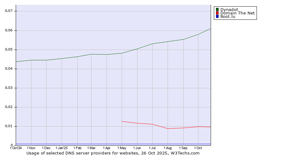 Historical trends in the usage of Dynadot vs. Domain The Net vs. Root.lu