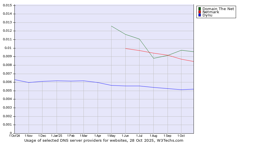 Historical trends in the usage of Domain The Net vs. Netmark vs. Dynu