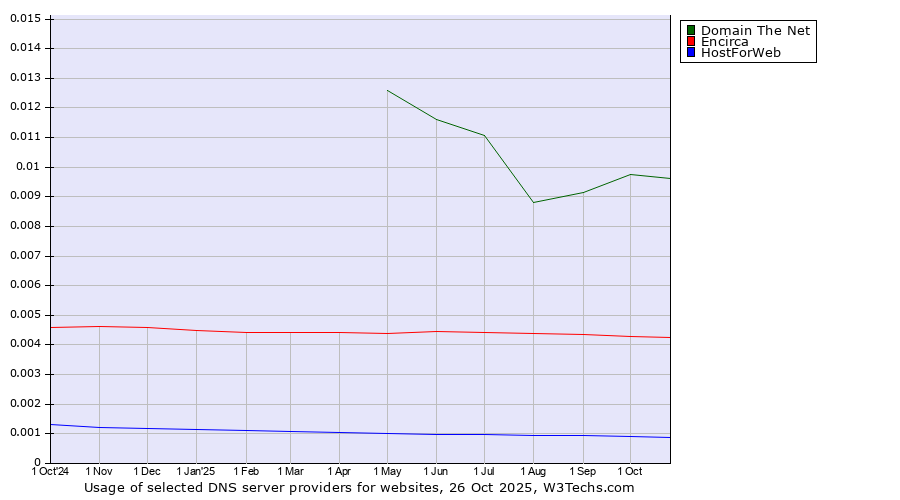 Historical trends in the usage of Domain The Net vs. Encirca vs. HostForWeb