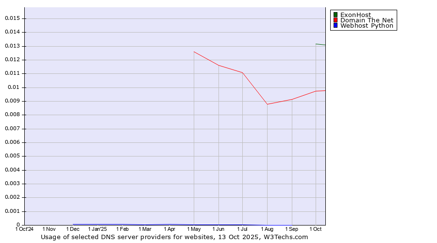 Historical trends in the usage of ExonHost vs. Domain The Net vs. Webhost Python
