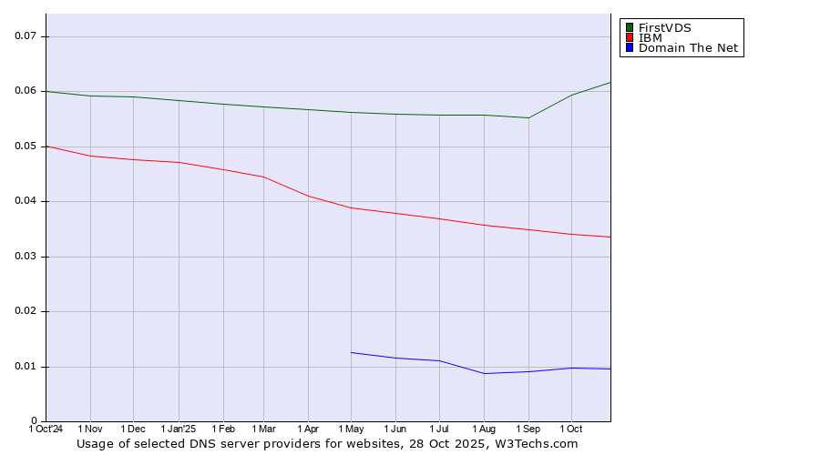 Historical trends in the usage of FirstVDS vs. IBM vs. Domain The Net