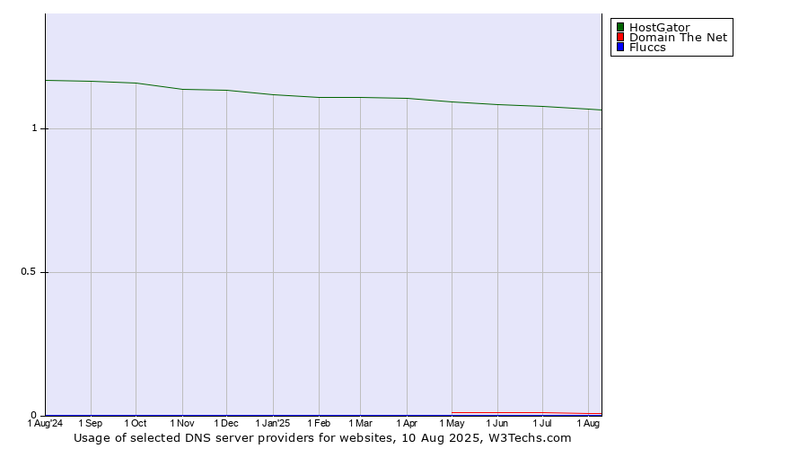 Historical trends in the usage of HostGator vs. Domain The Net vs. Fluccs