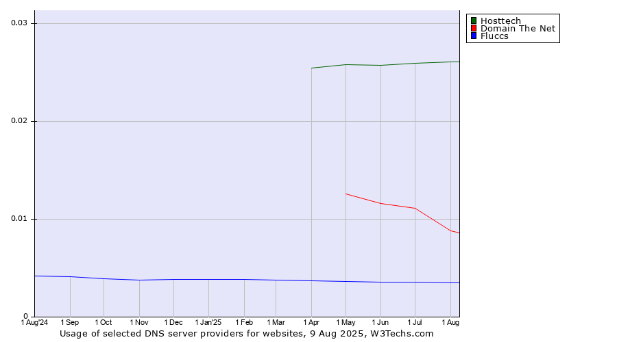 Historical trends in the usage of Hosttech vs. Domain The Net vs. Fluccs