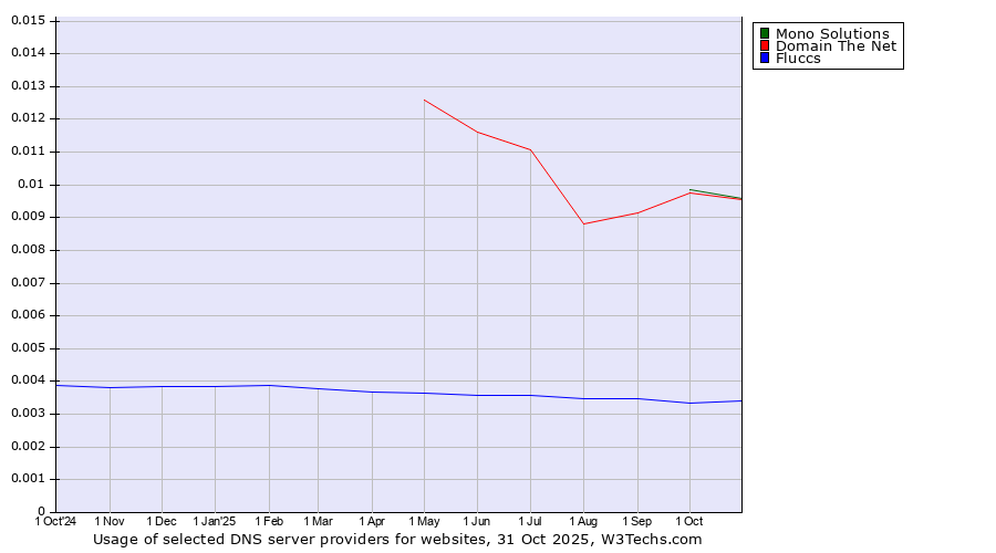 Historical trends in the usage of Domain The Net vs. Mono Solutions vs. Fluccs
