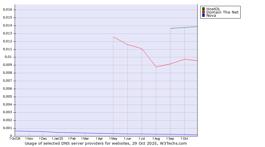Historical trends in the usage of HostDL vs. Domain The Net vs. Nova