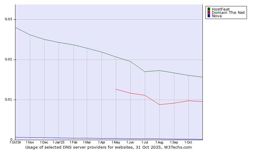 Historical trends in the usage of HostFeat vs. Domain The Net vs. Nova