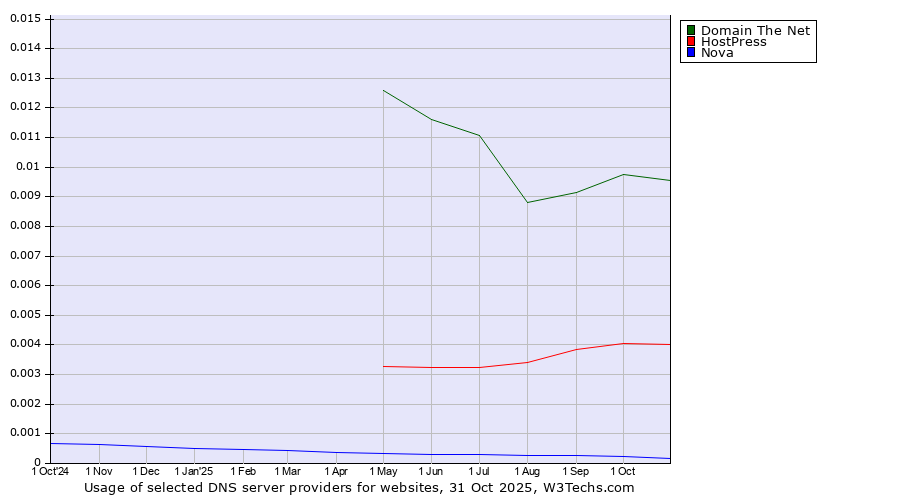 Historical trends in the usage of Domain The Net vs. HostPress vs. Nova