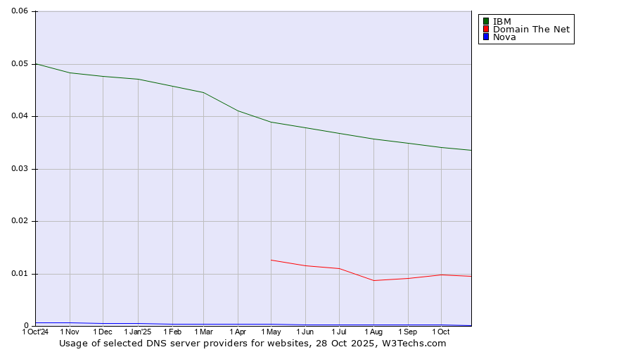 Historical trends in the usage of IBM vs. Domain The Net vs. Nova
