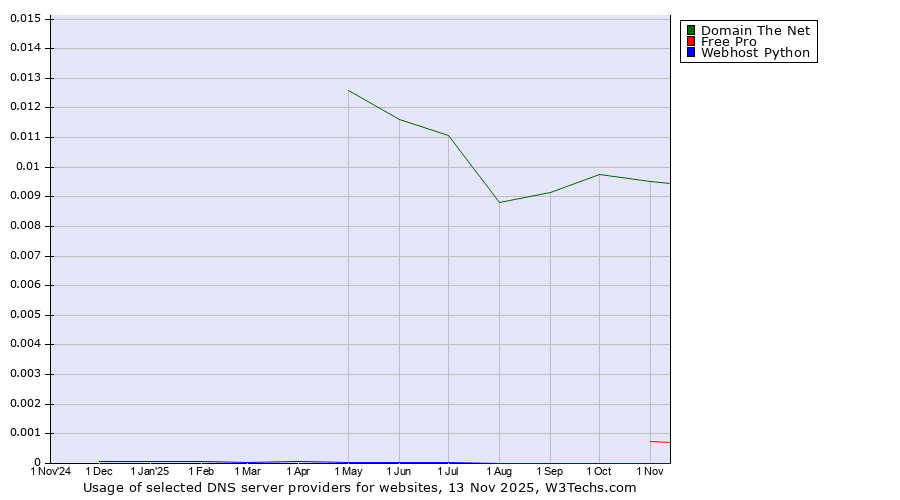 Historical trends in the usage of Domain The Net vs. Free Pro vs. Webhost Python