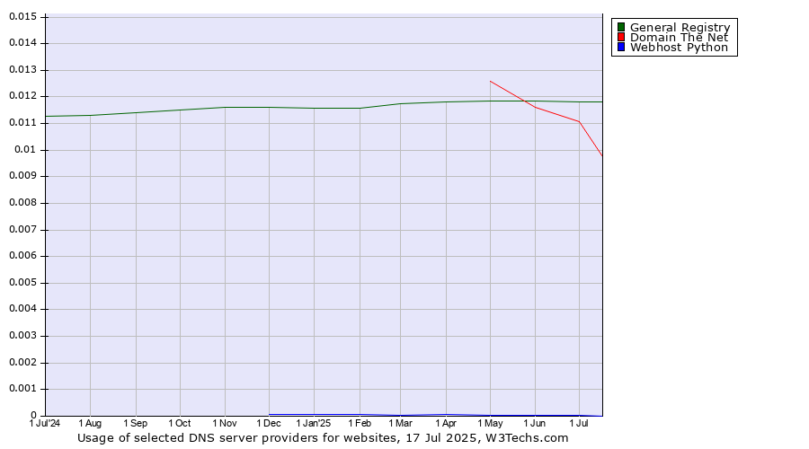 Historical trends in the usage of General Registry vs. Domain The Net vs. Webhost Python