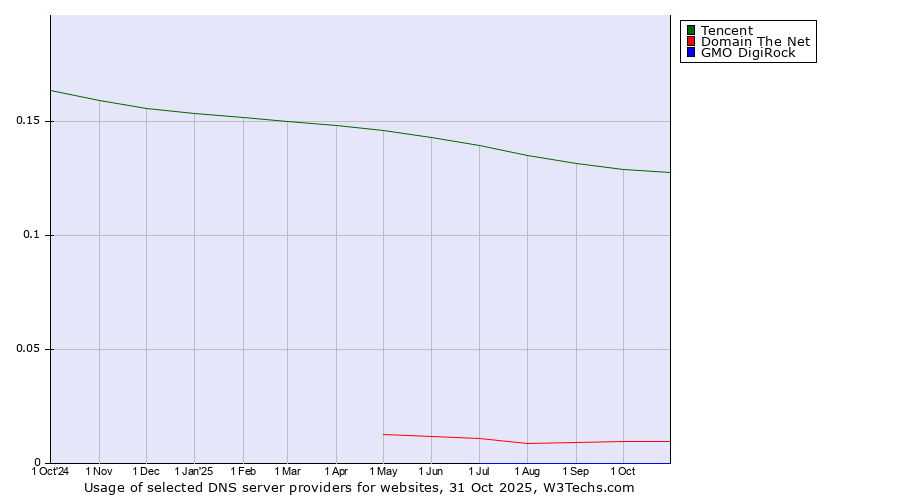 Historical trends in the usage of Tencent vs. Domain The Net vs. GMO DigiRock