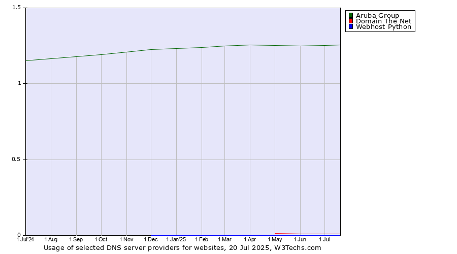 Historical trends in the usage of Aruba Group vs. Domain The Net vs. Webhost Python
