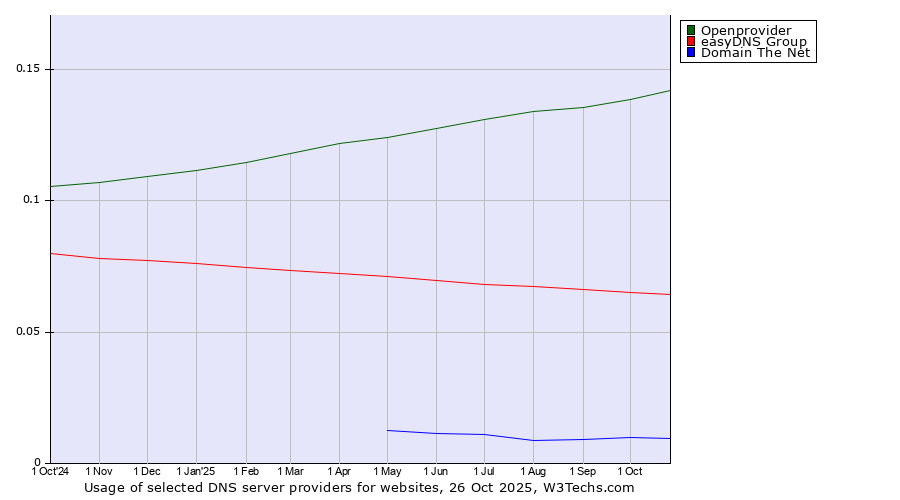 Historical trends in the usage of Openprovider vs. easyDNS Group vs. Domain The Net