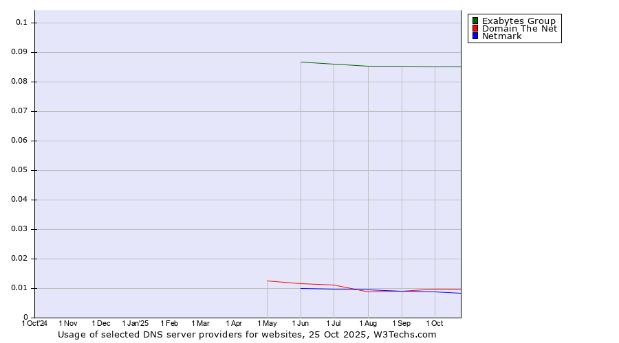 Historical trends in the usage of Exabytes Group vs. Domain The Net vs. Netmark